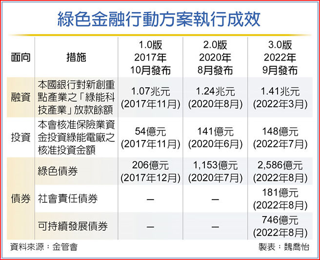 綠色金融行動方案執行成效