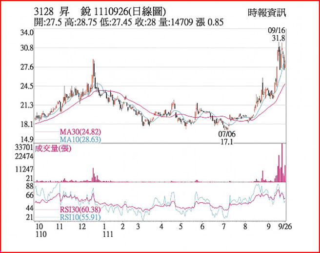 升锐1110926日线图