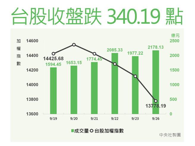 台股重摔340点失守13800点台股今天开低走低，终场大跌340.19点，掼破13800点关卡，跌破前波低点13928.66点及国安基金防线（7月13日开盘14194点），创21个月来新低。（图/ 中央社）