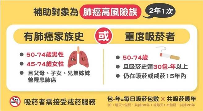 國民健康署今年7月1日起開辦肺癌早期偵測計畫，補助高風險族群每兩年一次免費低劑量電腦斷層（LDCT）檢查。（國民健康署提供）