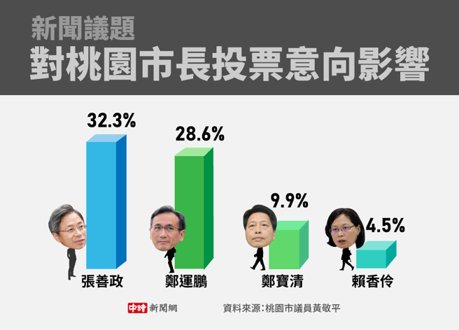 新闻议题对桃园市长投票意向影响(制图/陈友龄)