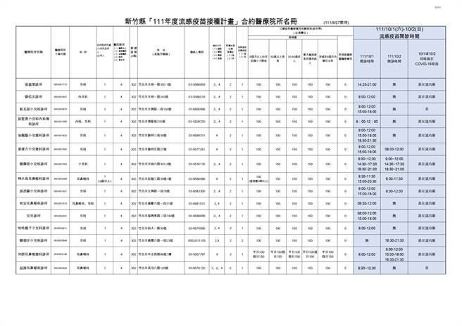 竹縣＋1372公費流感疫苗本周六開打。(新竹縣政府提供)