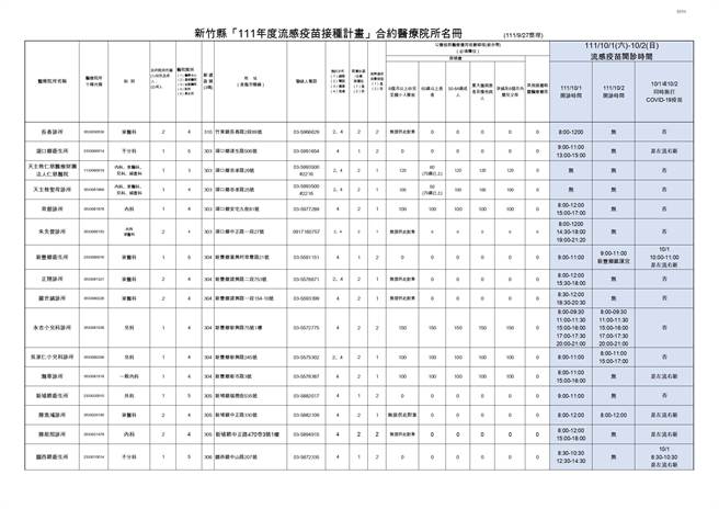竹縣＋1372公費流感疫苗本周六開打。(新竹縣政府提供)