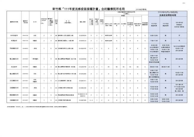 竹縣＋1372公費流感疫苗本周六開打。(新竹縣政府提供)