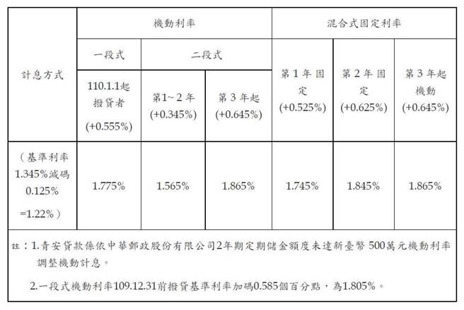青年安心成家貸款利率(圖／截自財政部)