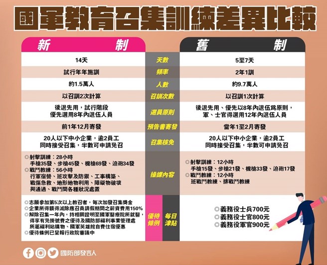 新制教召将加强射击技能、干部指挥、作战应处能力训练。（图／翻摄自FB国防部发言人）
