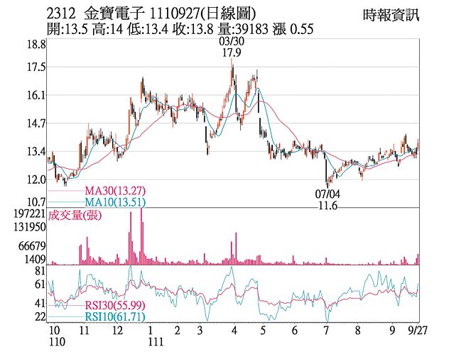 2312 金宝电子 1110927(日线图)