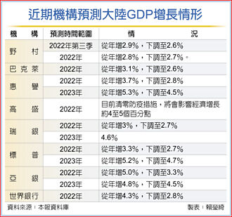 陸GDP增長 世銀砍至2.8％