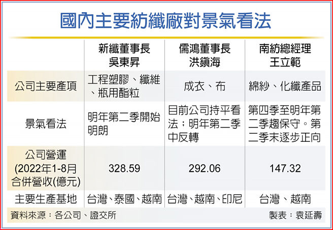 国内主要纺纤厂对景气看法