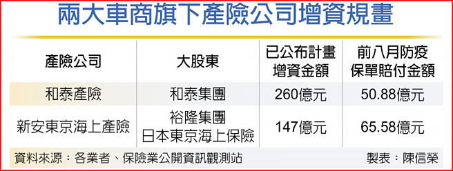 两大车商旗下产险公司增资规画