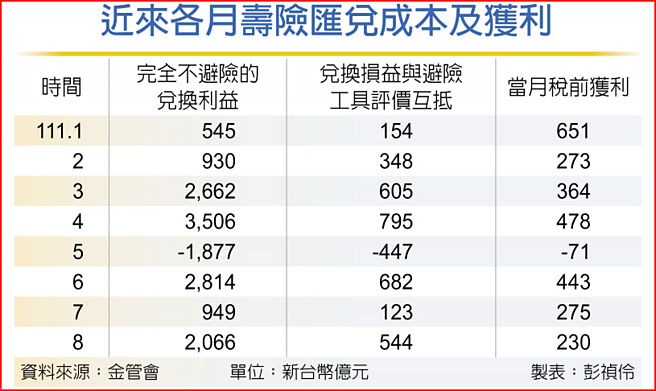 近来各月寿险匯兑成本及获利