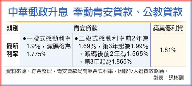 中华邮政升息 牵动青安贷款、公教贷款