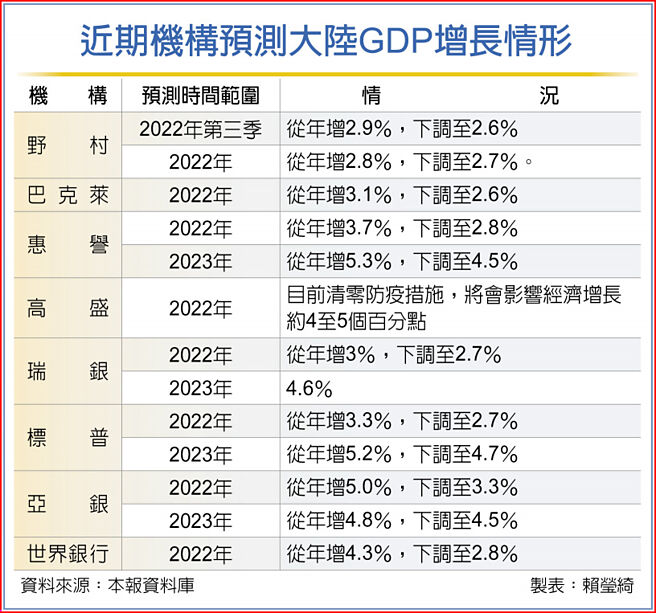 近期机构预测大陆GDP增长情形