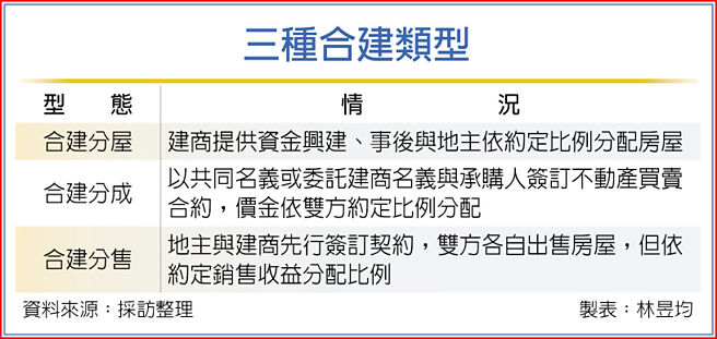 三种合建类型