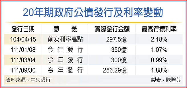 20年期政府公債發行及利率變動