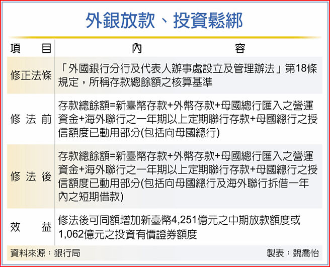 外銀放款、投資鬆綁