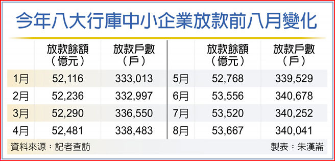 今年八大行庫中小企業放款前八月變化