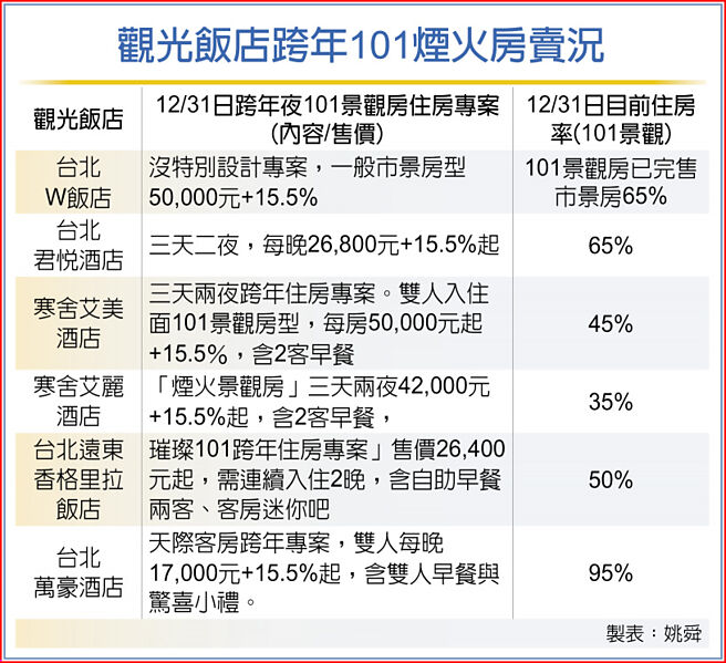觀光飯店跨年101煙火房賣況