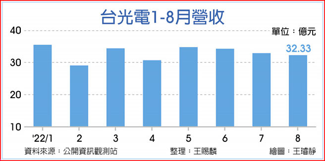台光电1-8月营收