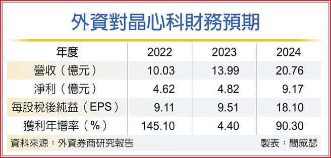 外资对晶心科财务预期