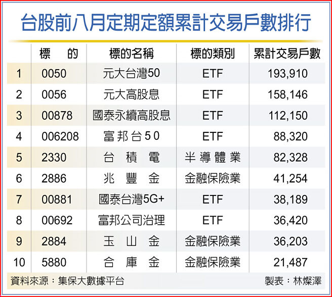 台股前八月定期定額累計交易戶數排行