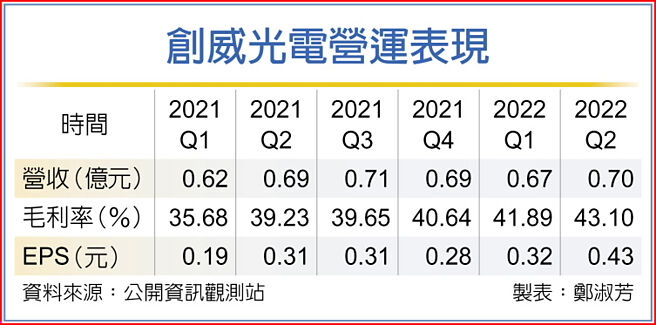 创威光电营运表现