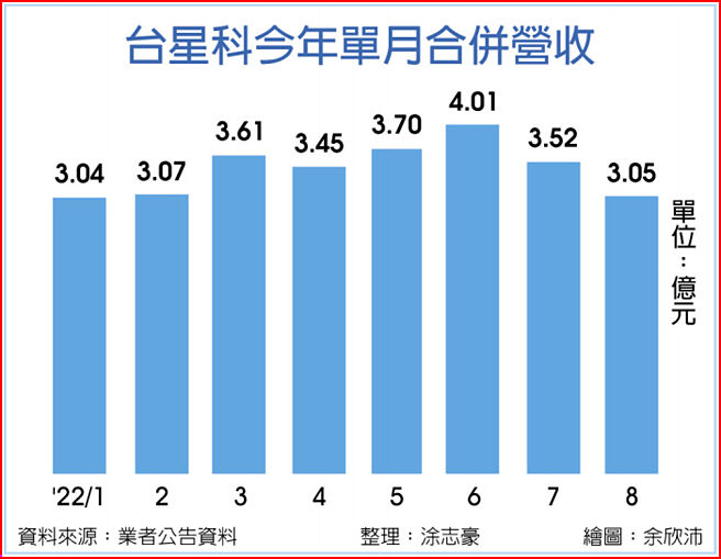 台星科单月合併营收