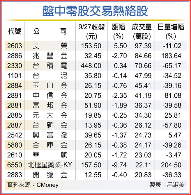 盤中零股交易熱絡股
