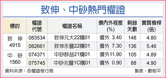 致伸、中砂熱門權證