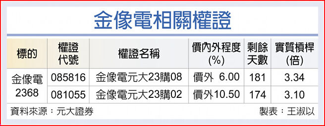 金像電相關權證