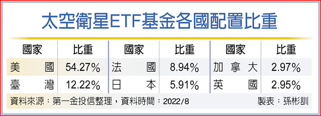 太空卫星ETF基金各国配置比重