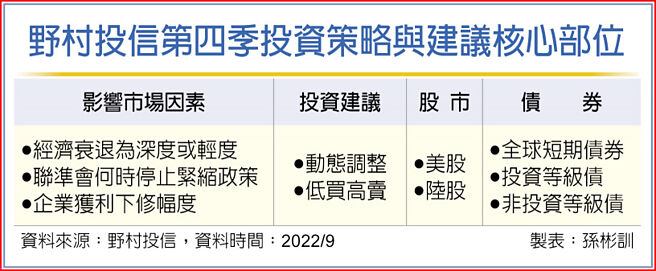 野村投信第四季投资策略与建议核心部位