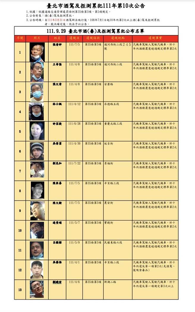 台北市交通事件裁决所29日公告第10次公告酒驾累犯，本次共13人。（裁决所提供）