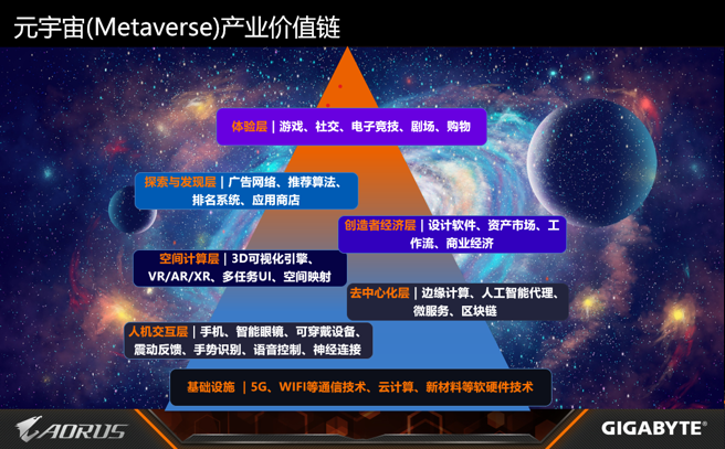 元宇宙产业价值链说明。（图／技嘉科技提供）