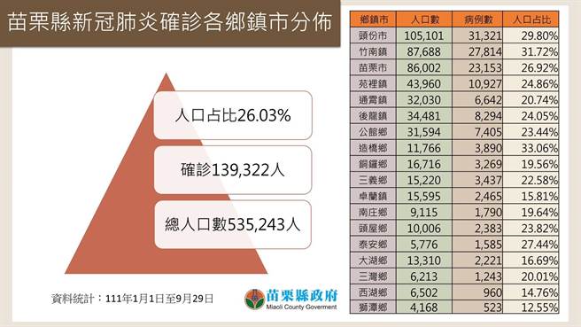 苗栗今天確診分布圖。（苗栗縣政府提供／李京昇苗栗傳真）