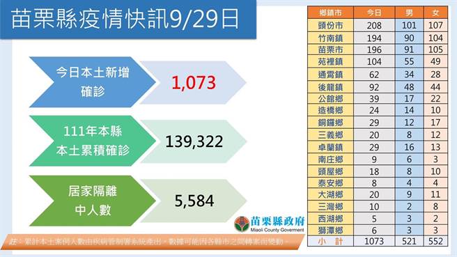 苗栗＋1073。（苗栗縣政府提供／李京昇苗栗傳真）