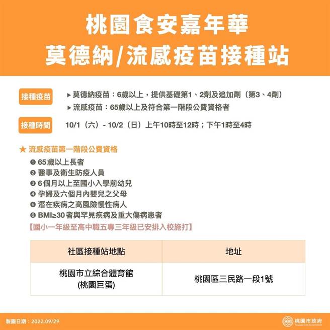 桃园市健康乐活食安嘉年华将于10月1日在桃园巨蛋登场，10月1日、2日现场开设莫德纳及流感「双疫苗」随到随打接种站。（桃园市卫生局提供／陈梦茹桃园传真）