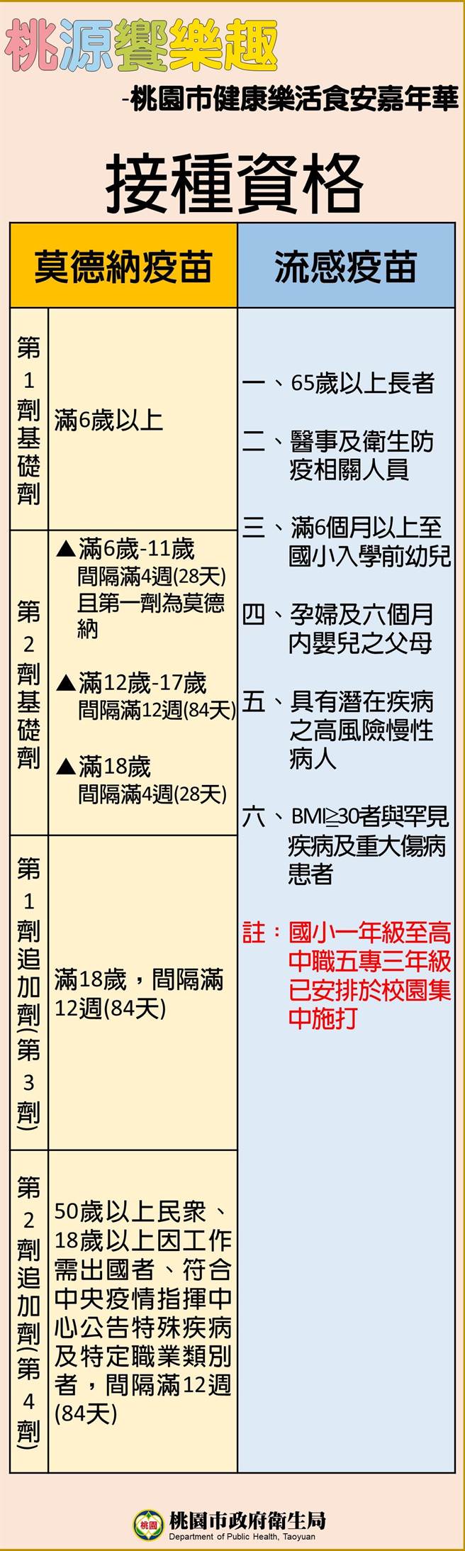 桃园10月1日、10月2日规画「双疫苗」随到随打，卫生局提供符合资格者可以踊跃前往接种。（桃园市卫生局提供／陈梦茹桃园传真）