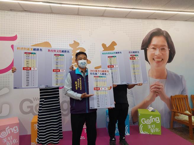 王惠美競選總部29日舉辦記者會，發言人張建豐公布，《遠見》縣市總體暨永續競爭力調查結果出爐，彰化縣總體競爭力大躍進，從去年的排名13，進步到今年的第8名。（王惠美競選總部提供／吳敏菁彰化傳真）