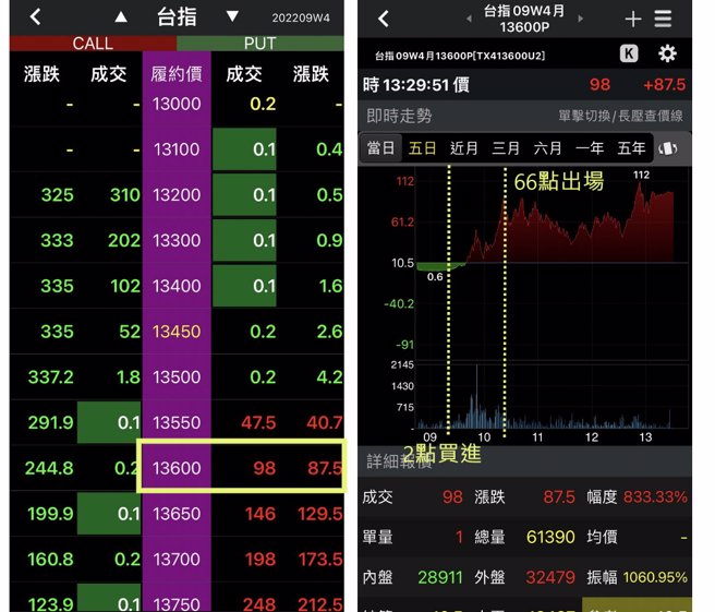 選擇權適合有投資基礎的人操作，透過短時間盤型波動達到巨幅獲利，在盤勢不穩背景下，也算是個不錯的投資工具。（圖/ 理財周刊提供）