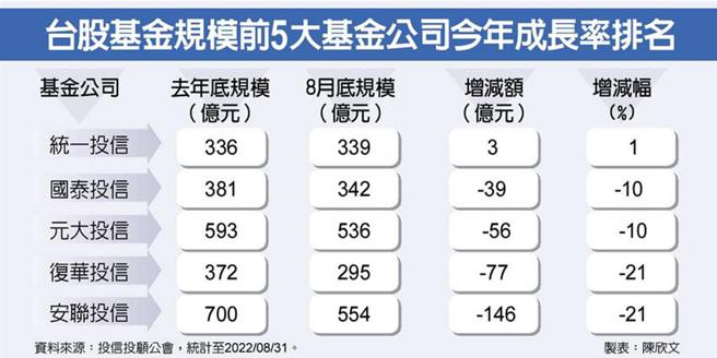 （圖／統一投信提供）