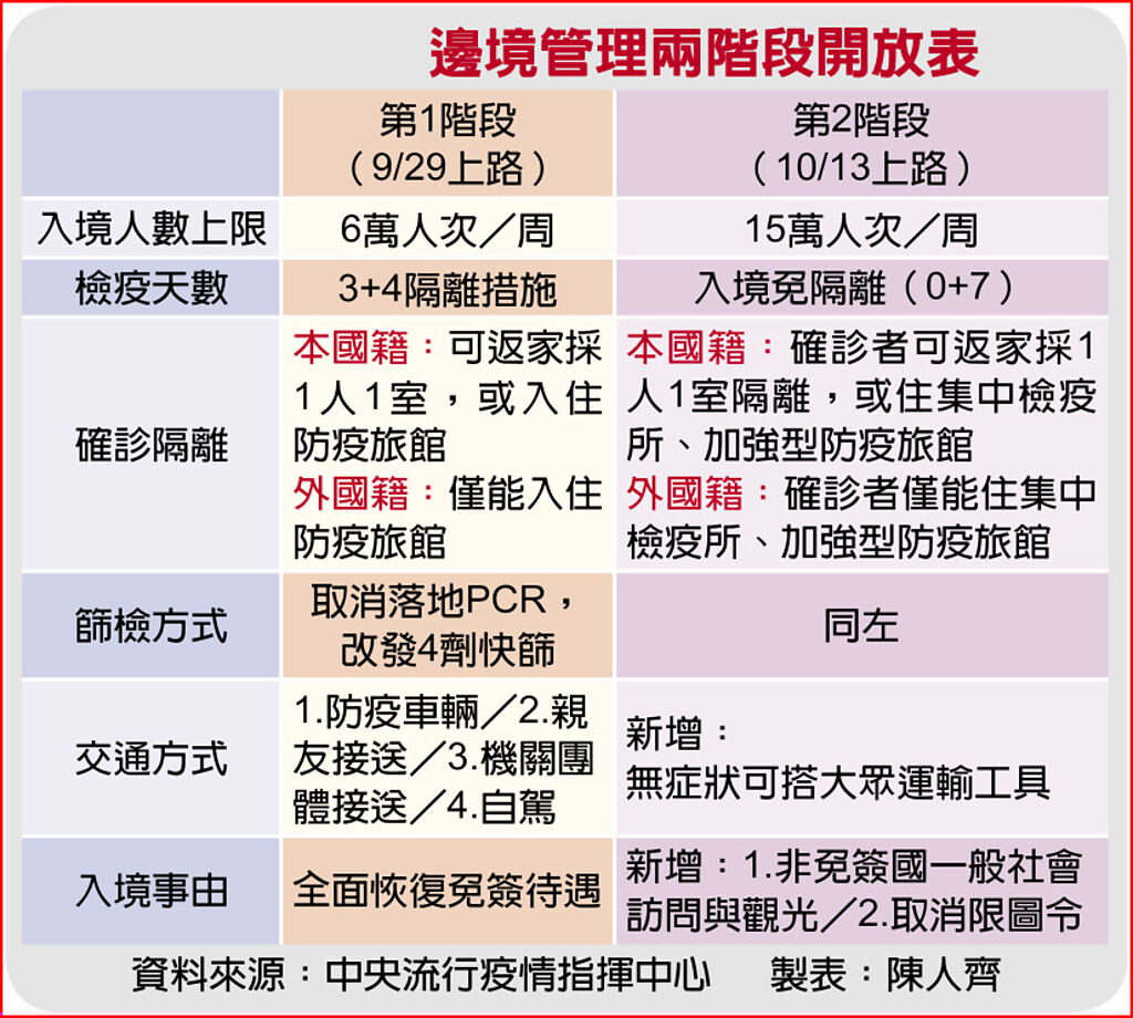 邊境管理兩階段開放表