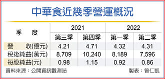 中華食：明年不排除再漲價