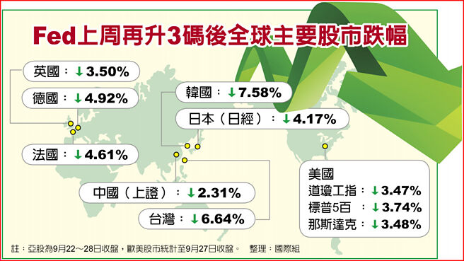 Fed上周再升3码后全球主要股市跌幅