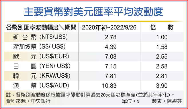 主要货币对美元匯率平均波动度
