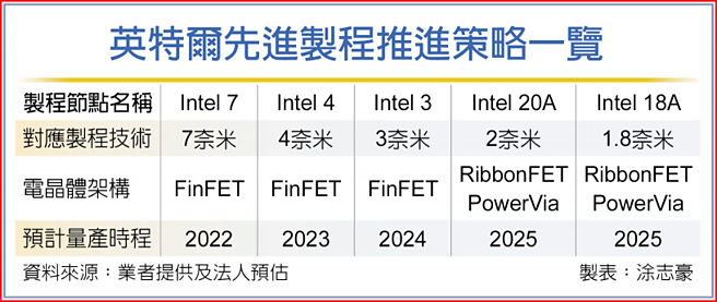 英特尔先进制程推进策略一览