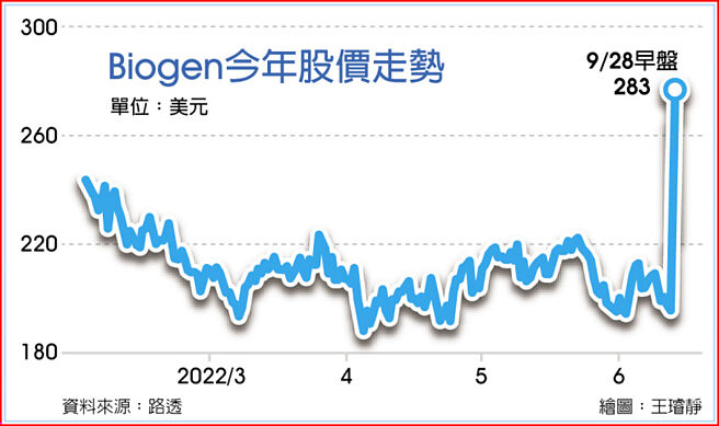 Biogen今年股价走势