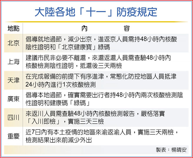 大陆各地「十一」防疫规定
