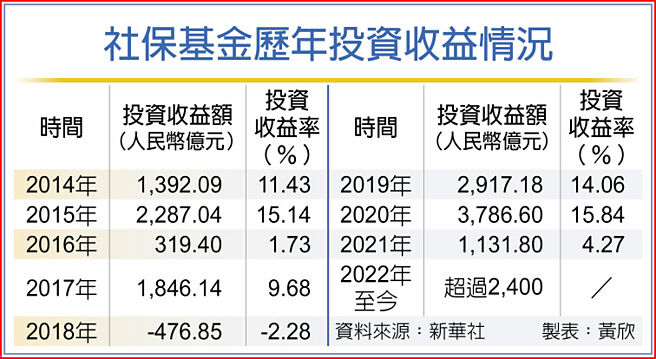 社保基金歷年投资收益情况