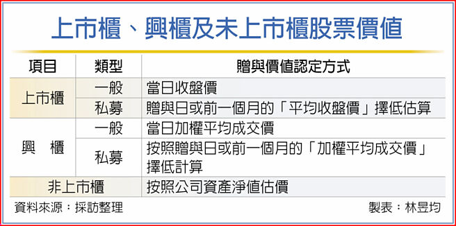 上市柜、兴柜及未上市柜股票价值